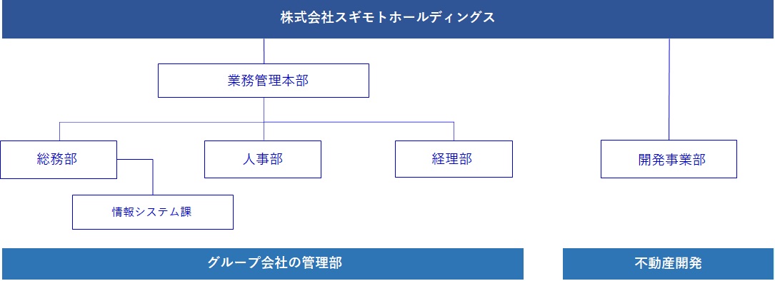 株式会社スギモトホールディングス 総務部 人事部 経理部 開発事業部 グループ会社の管理部 不動産開発