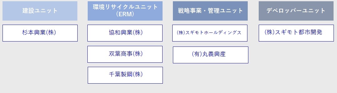 杉本興業 協和興業 ソルフィエスタ 丸義興産 杉本鉄工 鉄鋼耐震部 双葉商事 スギモト都市開発 千葉製鋼 建設 リサイクル 不動産 不動産管理/リース