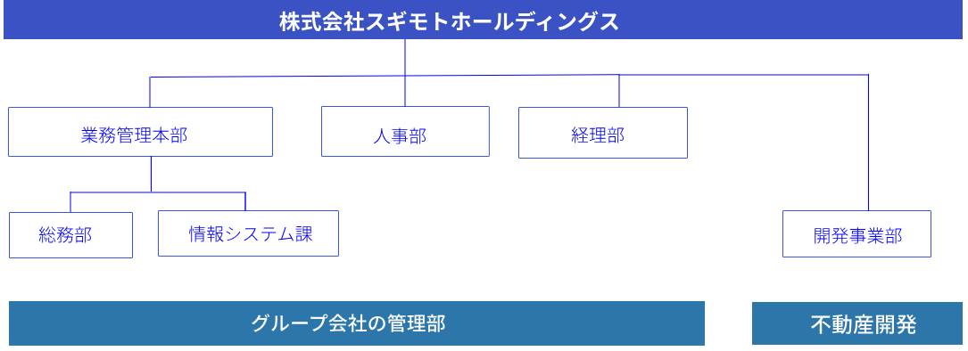 株式会社スギモトホールディングス 総務部 人事部 経理部 開発事業部 グループ会社の管理部 不動産開発
