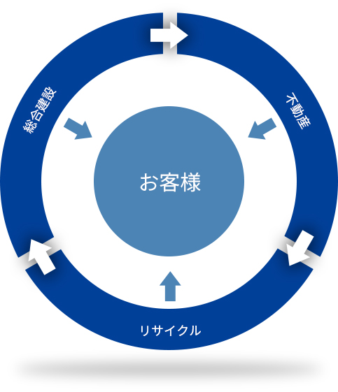 綜合建設 不動産 リサイクル