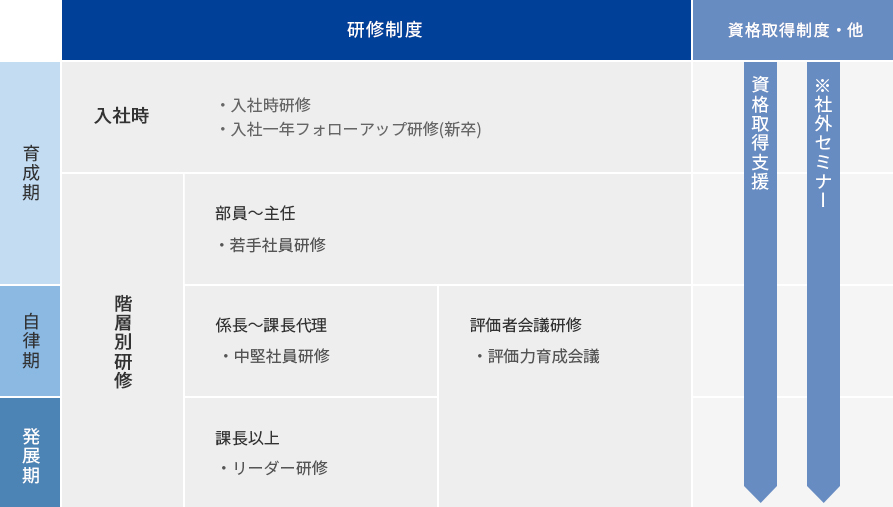 研修制度　資格取得制度・他育成期　入社時　・入社時研修　・入社一年フォローアップ研修(新卒)自立期　階層別研修　部員~主任　・若手社員研修　係長~課長代理　・中堅社員研修　課長以上　・リーダー研修  評価者会議研修　・評価力育成会議　発展期 資格取得支援　※社外セミナー