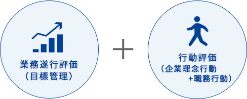 業績評価（売上、受注量）行動評価（業務プロセス）