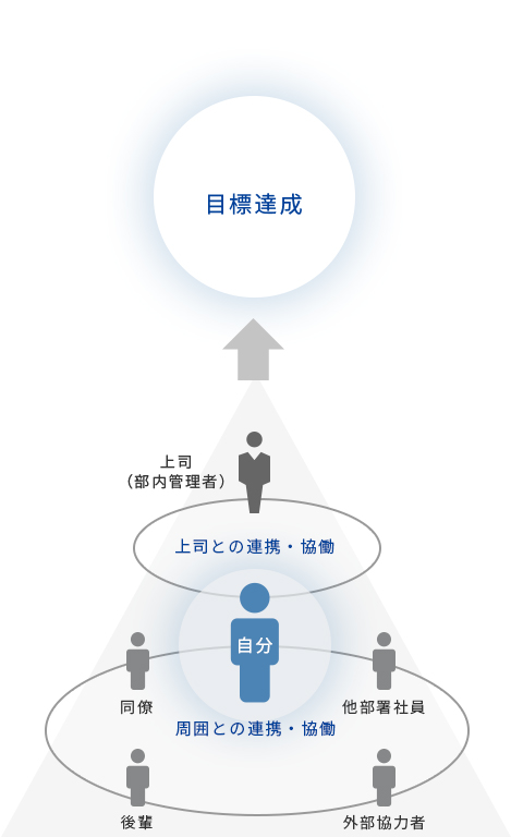 自律型社員に期待する役割と、
役割発揮に必要な「７つの能力」