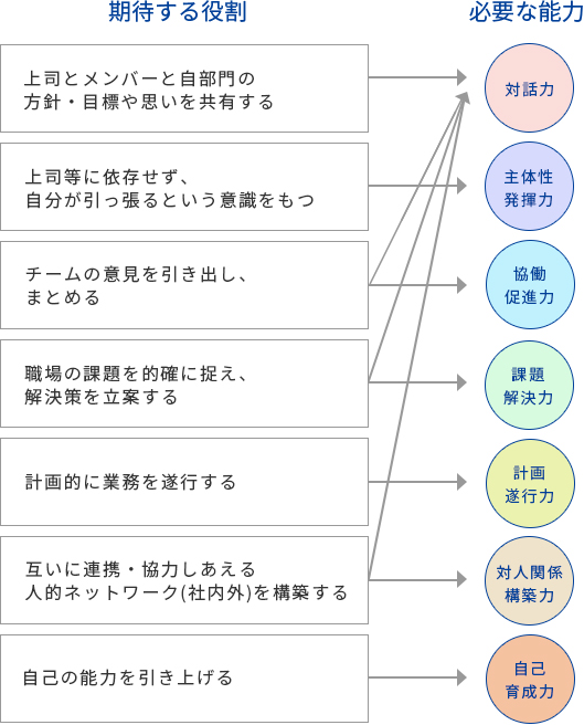 自律型社員に期待する役割と、
役割発揮に必要な「７つの能力」