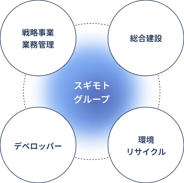 スギモトグループ：戦略事業 業務管理、総合建設、環境リサイクル、デベロッパー