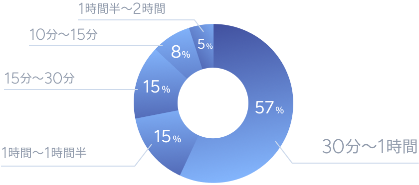 30分〜1時間：57%、1時間〜1時間半：15%、15分〜30分：15%、10分〜15分：8%、1時間半〜2時間：5%